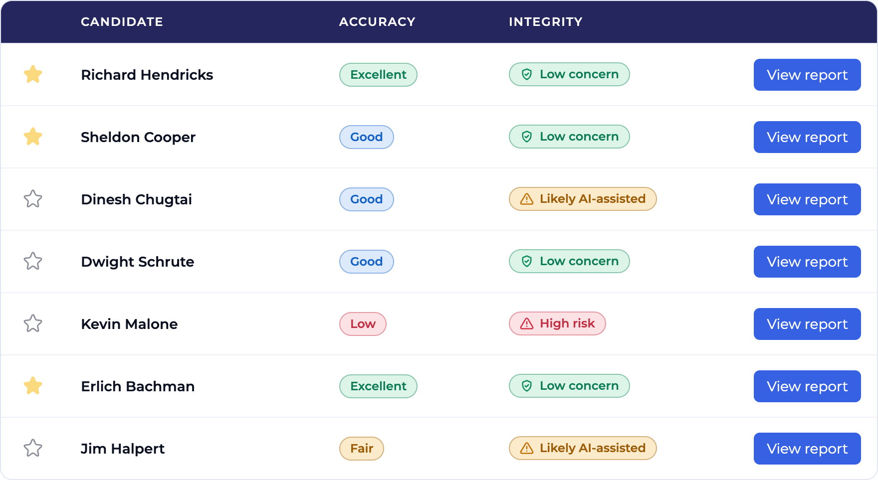 EvoHire’s candidate list for a job, on its completed tab. Every candidate who has finished an AI interview carries a separate accuracy grade running from Low to Excellent beside an integrity band — Low concern, Likely AI-assisted or High risk — with a shortlist star and a link to the full report. One candidate graded Good is flagged Likely AI-assisted, and one flagged High risk also grades Low