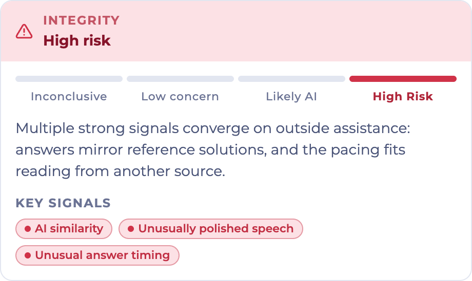 High risk integrity assessment showing the four-level verdict scale, an explanation that multiple signals suggest outside assistance, and key signals for AI similarity, unusually polished speech, and unusual answer timing