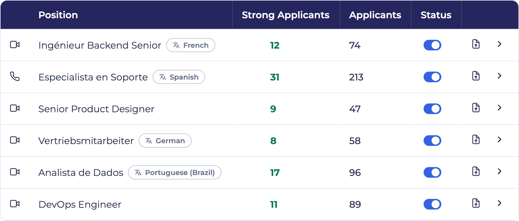 EvoHire jobs list showing active phone and video interviews for roles in French, Spanish, German, Portuguese, and English, with strong-applicant and total-applicant counts visible for each role
