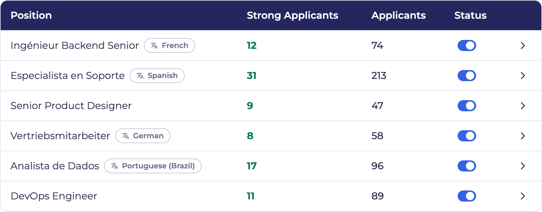 EvoHire jobs list showing active phone and video interviews for roles running in French, Spanish, German and Portuguese alongside English, each with a language tag and its strong-applicant and total-applicant counts
