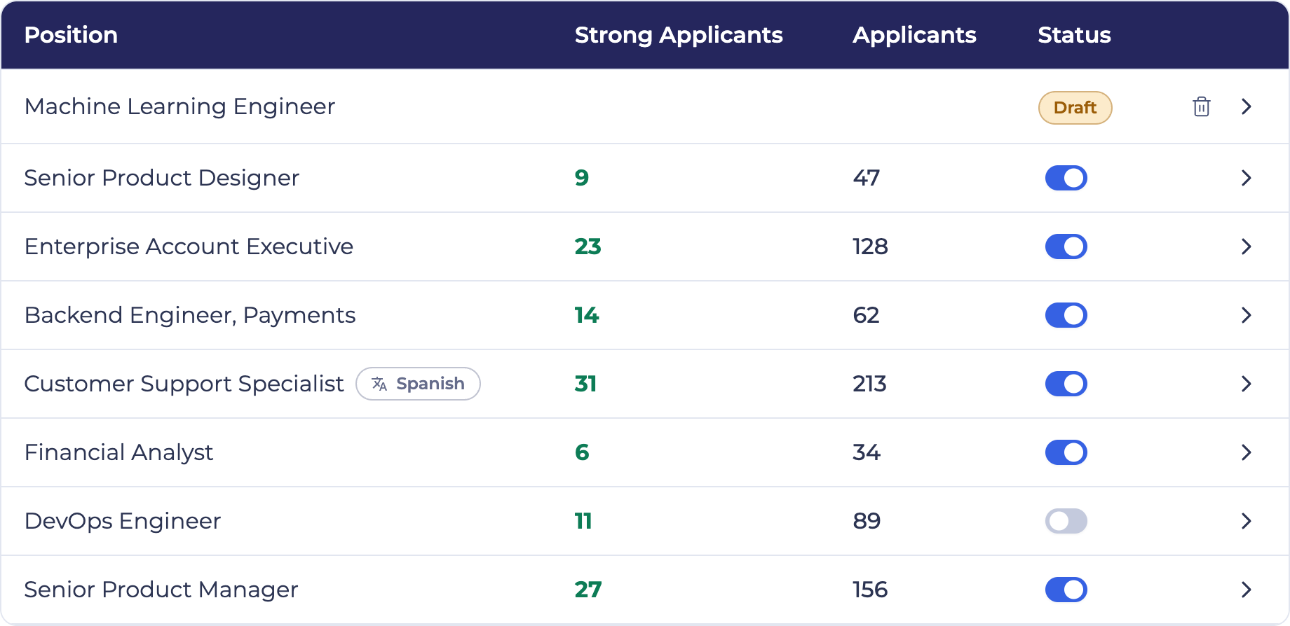 EvoHire jobs list of open roles, each with the interview format it uses, its strong-applicant and total-applicant counts and an active toggle — including a Machine Learning Engineer role still in draft, a Spanish-language Customer Support Specialist screen, and an inactive DevOps Engineer role