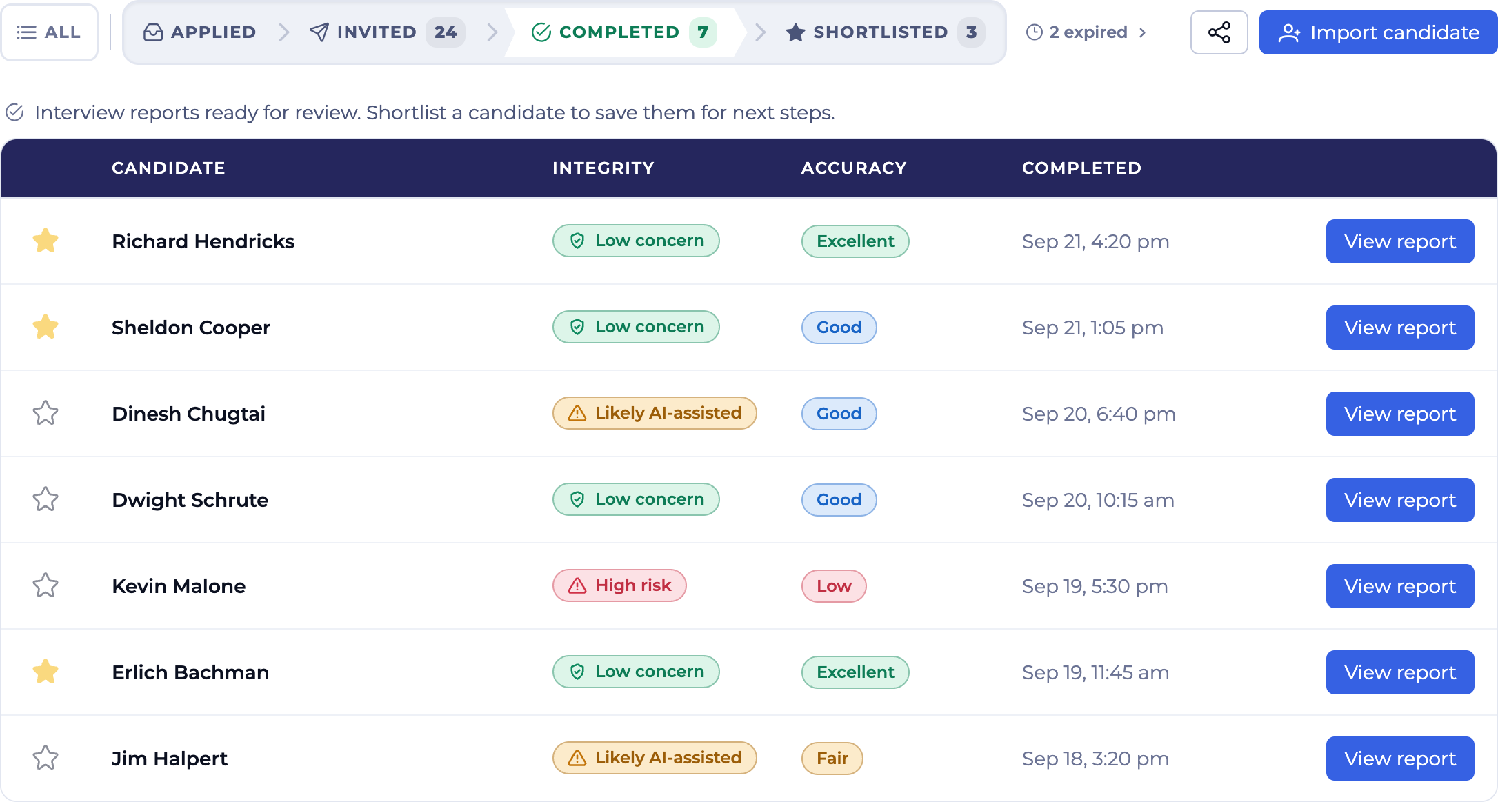 Candidate pipeline on the Completed stage, below the Applied, Invited, Completed and Shortlisted funnel, listing each finished AI interview with its integrity band — Low concern, Likely AI-assisted or High risk — beside its accuracy grade from Low to Excellent and a View report button